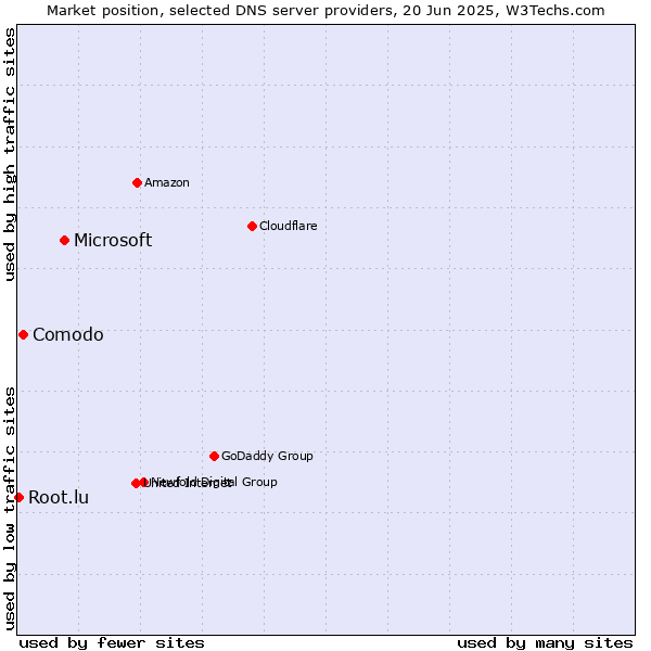 Market position of Microsoft vs. Comodo vs. Root.lu