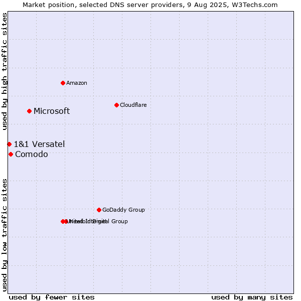 Market position of Microsoft vs. Comodo vs. 1&1 Versatel