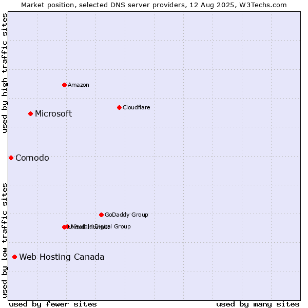 Market position of Microsoft vs. Web Hosting Canada vs. Comodo