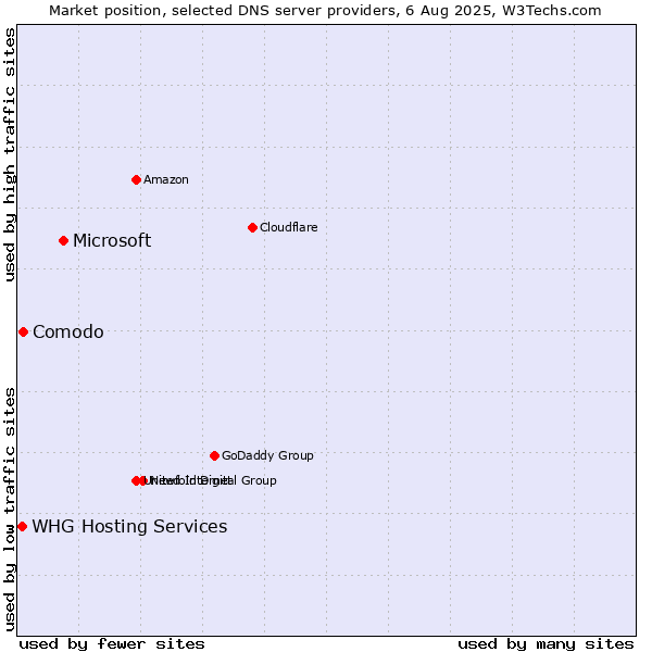 Market position of Microsoft vs. Comodo vs. WHG Hosting Services