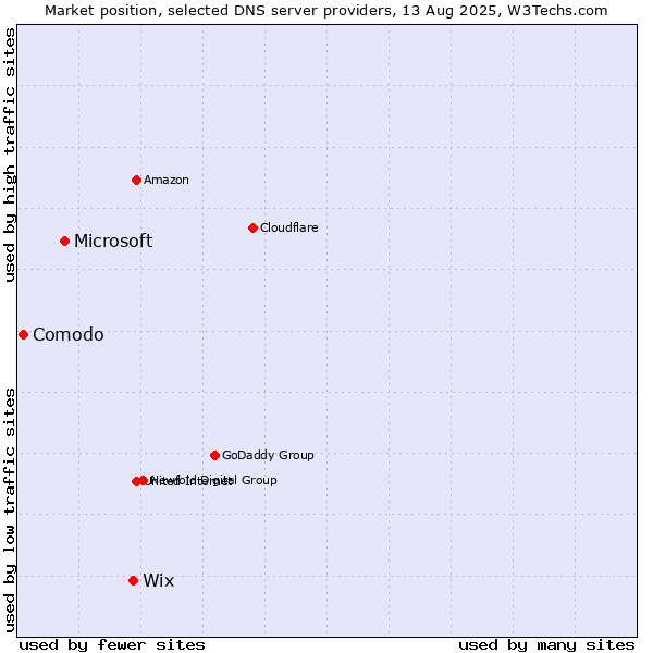 Market position of Wix vs. Microsoft vs. Comodo