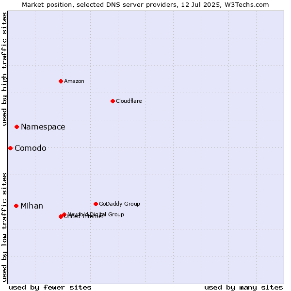 Market position of Namespace vs. Mihan vs. Comodo