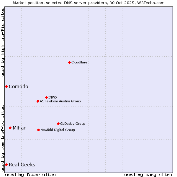 Market position of Mihan vs. Comodo vs. Real Geeks
