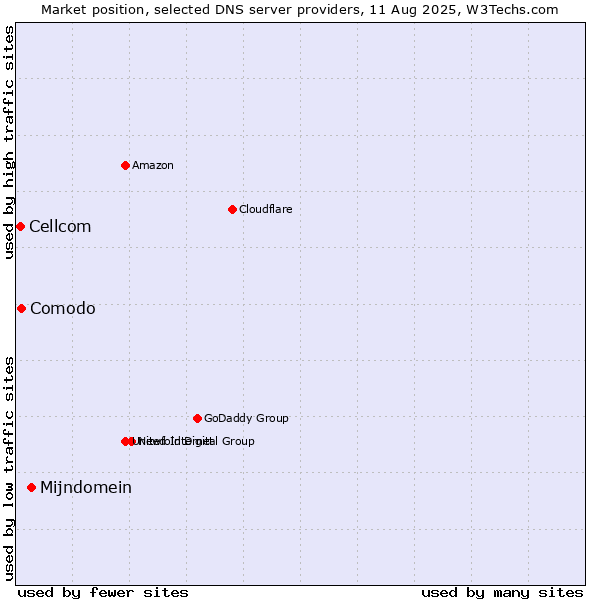 Market position of Mijndomein vs. Comodo vs. Cellcom