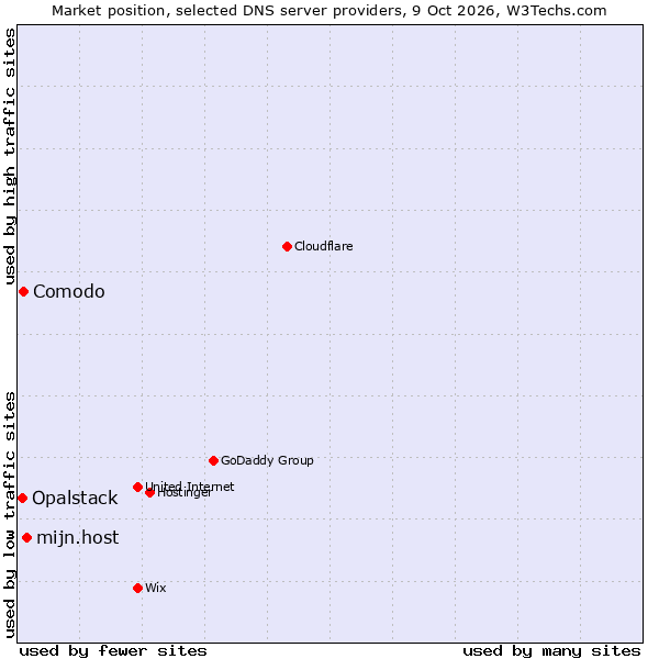 Market position of mijn.host vs. Comodo vs. Opalstack