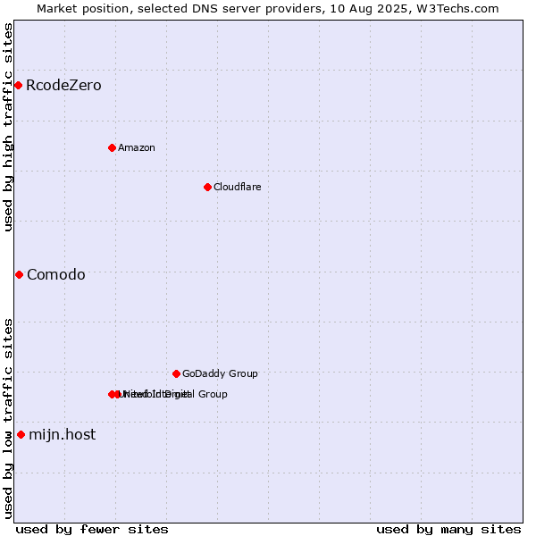Market position of mijn.host vs. Comodo vs. RcodeZero