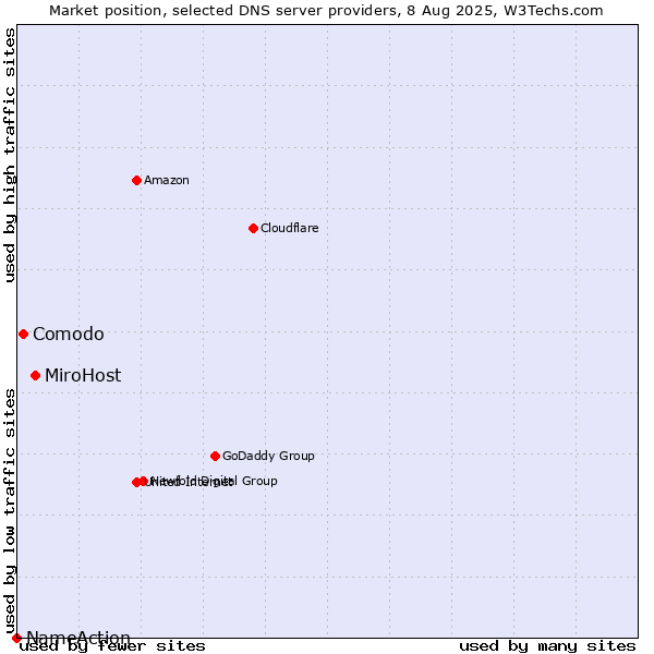 Market position of MiroHost vs. Comodo vs. NameAction