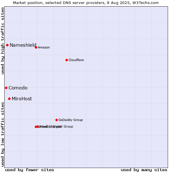 Market position of MiroHost vs. Nameshield vs. Comodo