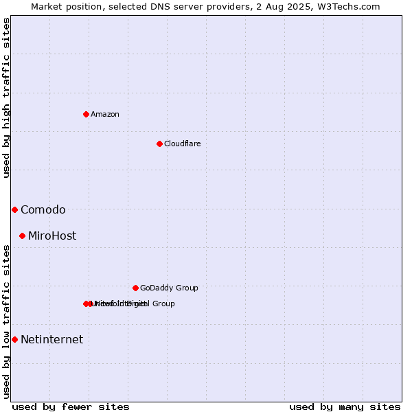 Market position of MiroHost vs. Comodo vs. Netinternet