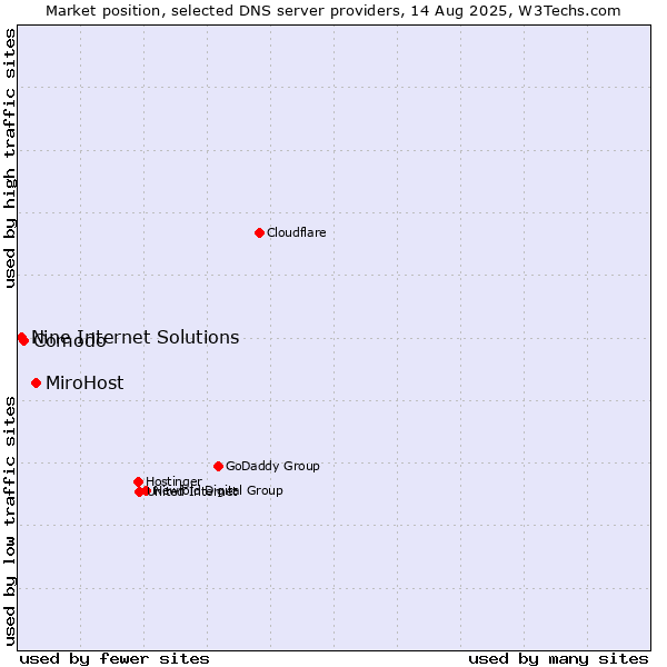 Market position of MiroHost vs. Comodo vs. Nine Internet Solutions