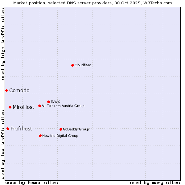 Market position of MiroHost vs. Profihost vs. Comodo