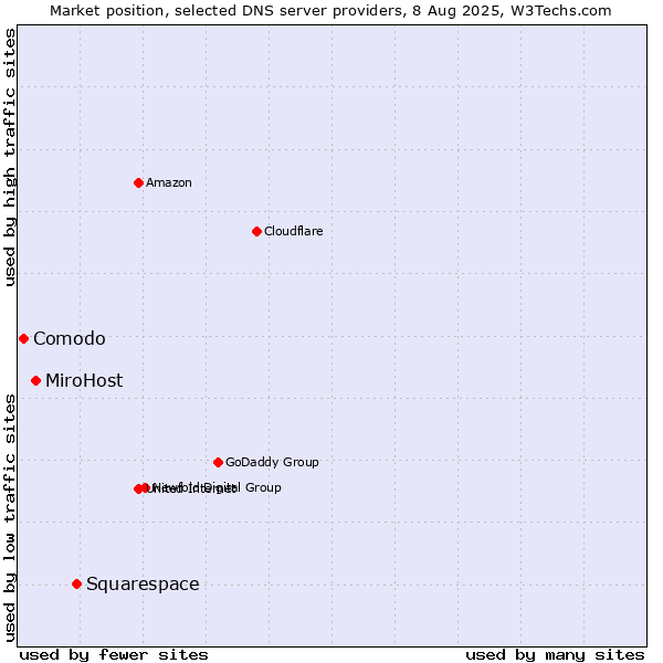 Market position of Squarespace vs. MiroHost vs. Comodo