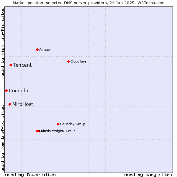 Market position of Tencent vs. MiroHost vs. Comodo