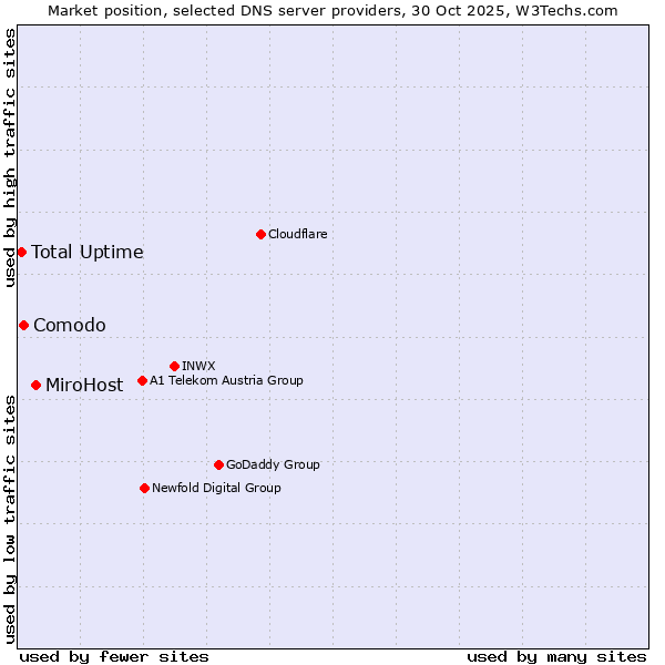 Market position of MiroHost vs. Comodo vs. Total Uptime