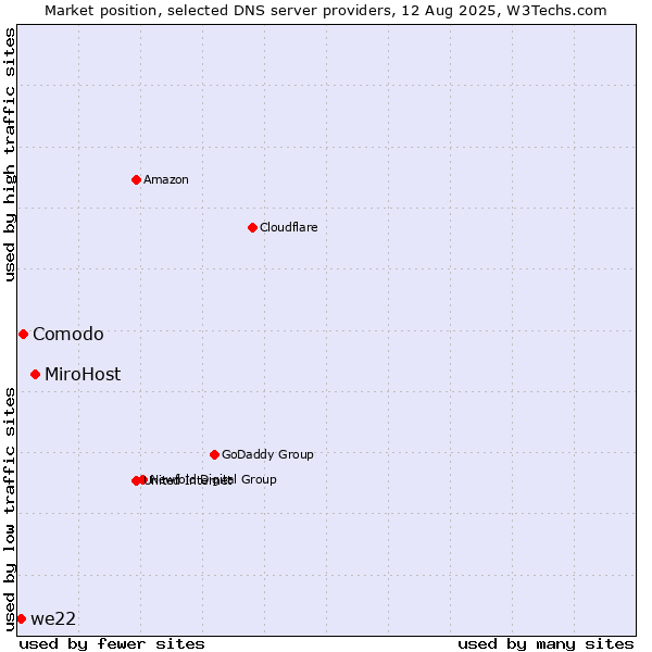 Market position of MiroHost vs. Comodo vs. we22