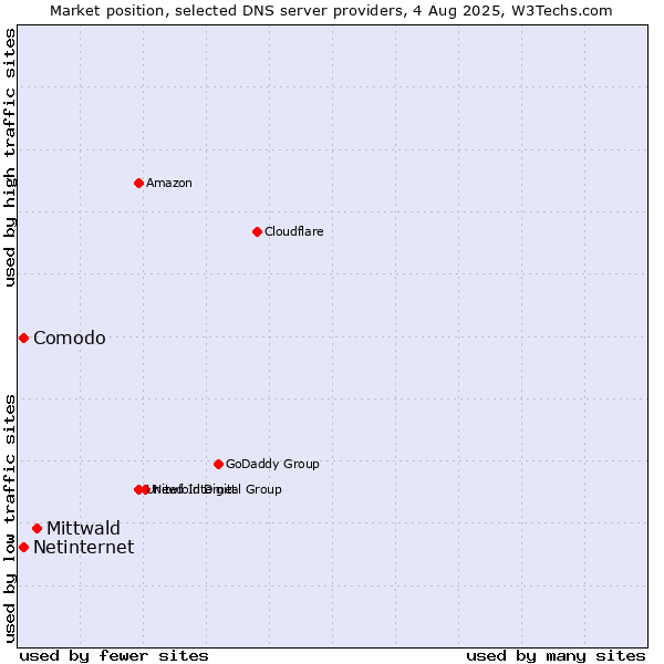 Market position of Mittwald vs. Comodo vs. Netinternet