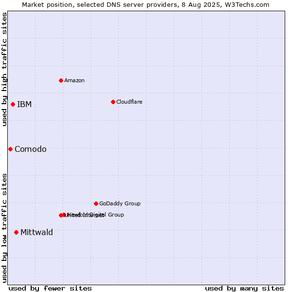 Market position of Mittwald vs. IBM vs. Comodo