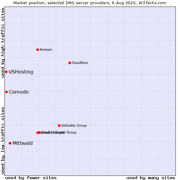 Market position of Mittwald vs. Comodo vs. VSHosting