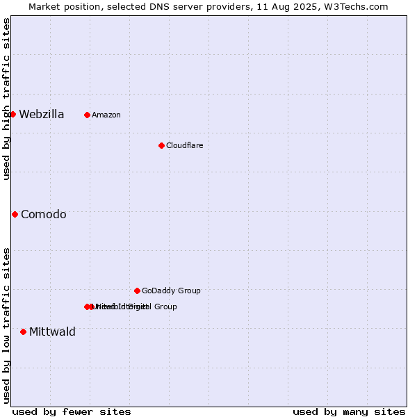 Market position of Mittwald vs. Comodo vs. Webzilla
