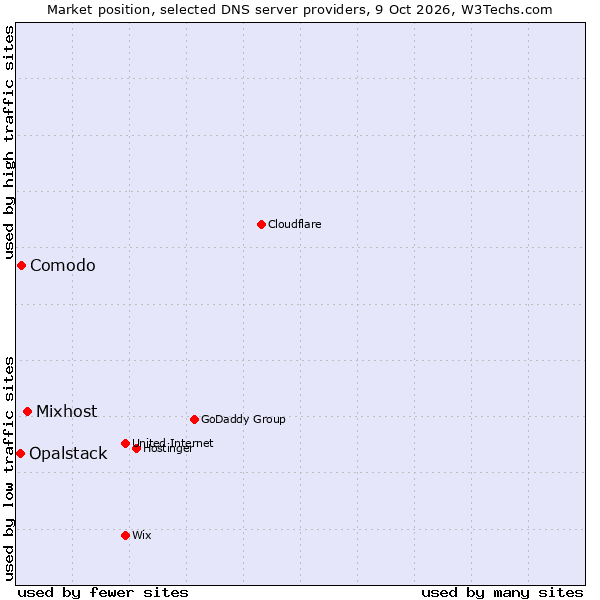 Market position of Mixhost vs. Comodo vs. Opalstack