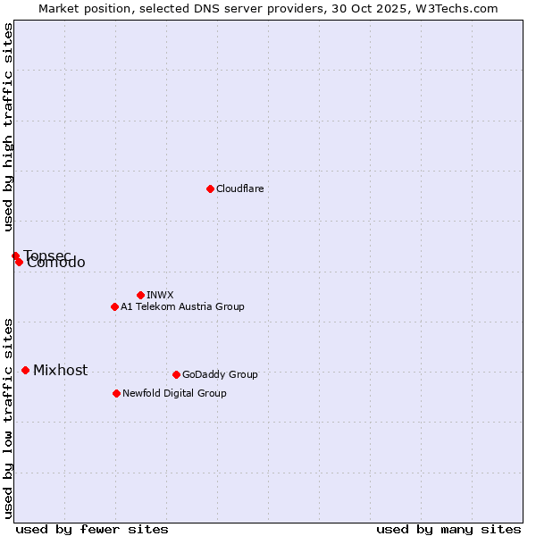Market position of Mixhost vs. Comodo vs. Topsec