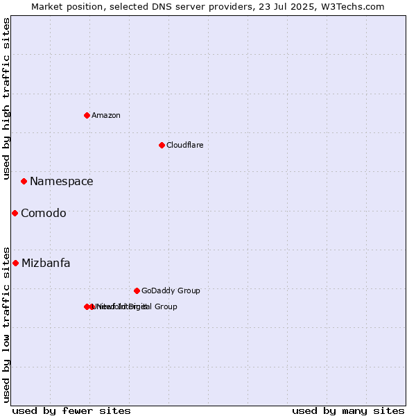 Market position of Namespace vs. Mizbanfa vs. Comodo