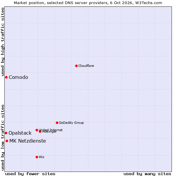 Market position of MK Netzdienste vs. Comodo vs. Opalstack