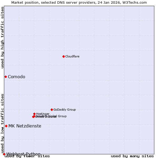 Market position of MK Netzdienste vs. Comodo vs. Webhost Python