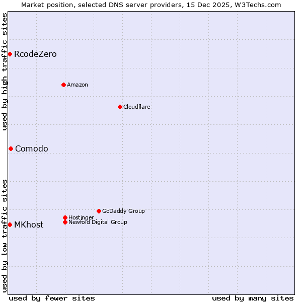 Market position of Comodo vs. RcodeZero vs. MKhost