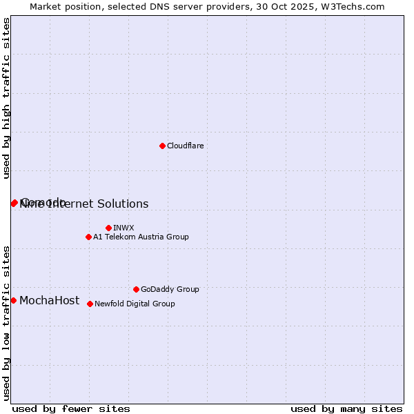 Market position of Comodo vs. Nine Internet Solutions vs. MochaHost