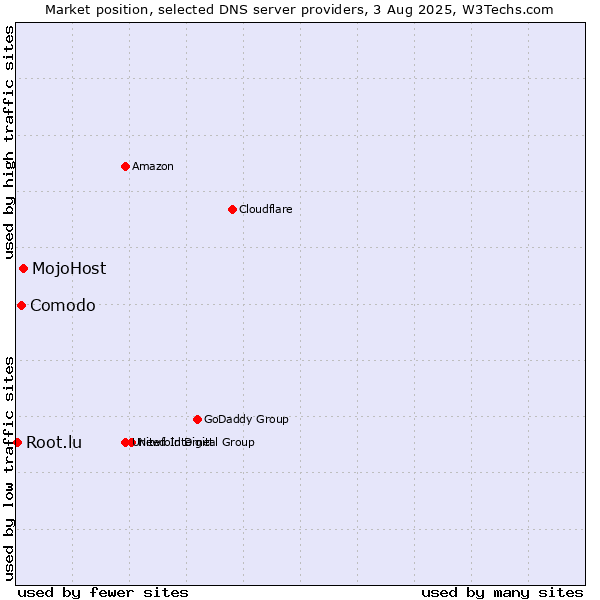 Market position of MojoHost vs. Comodo vs. Root.lu