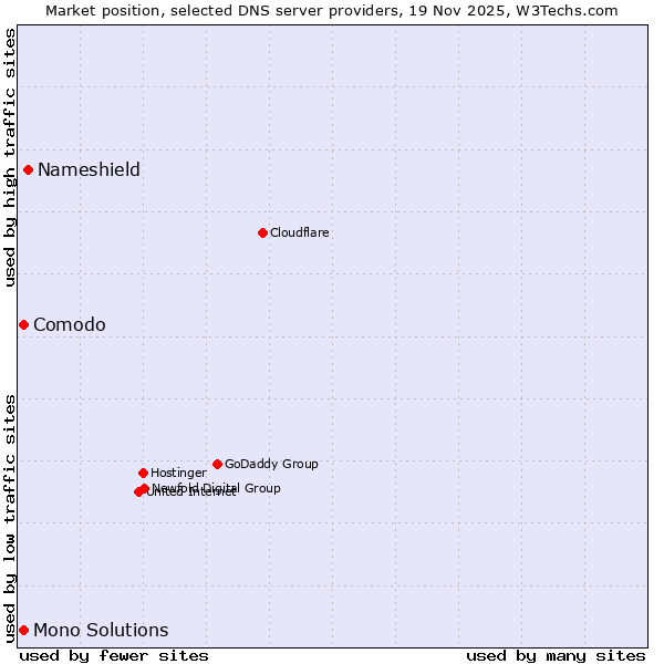 Market position of Nameshield vs. Comodo vs. Mono Solutions