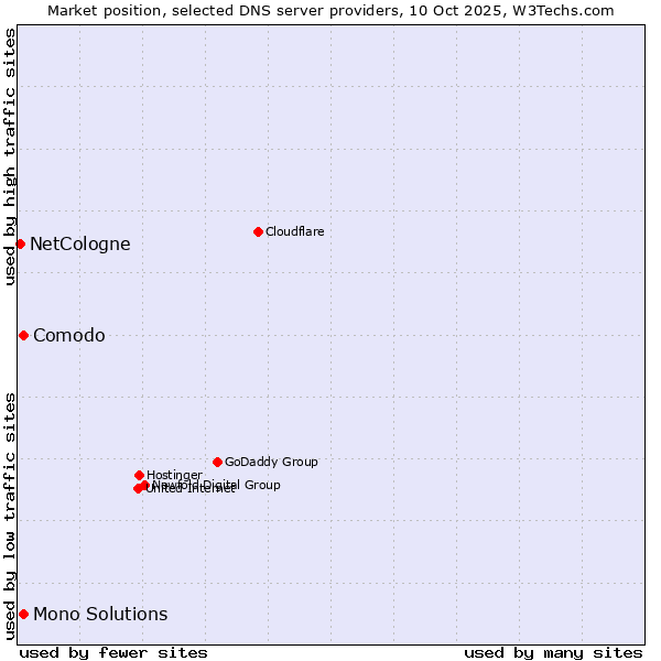Market position of Comodo vs. Mono Solutions vs. NetCologne