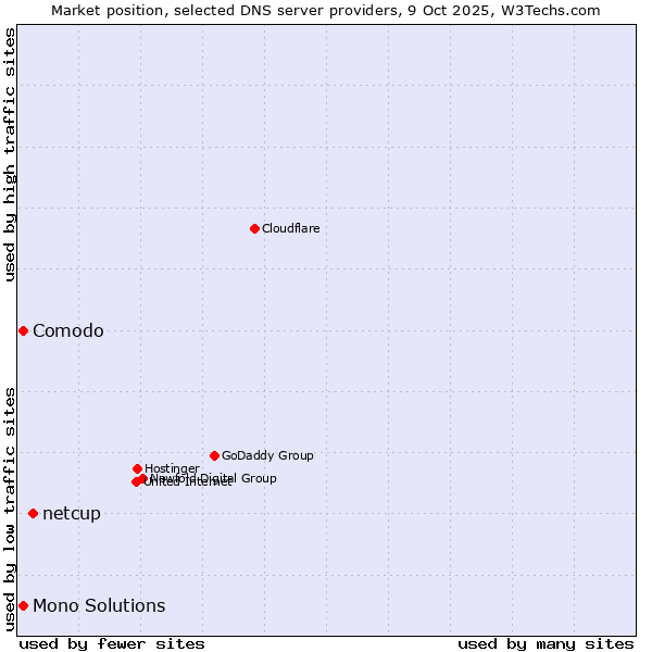 Market position of netcup vs. Comodo vs. Mono Solutions