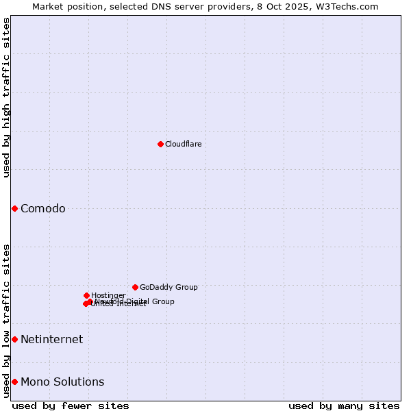 Market position of Comodo vs. Netinternet vs. Mono Solutions