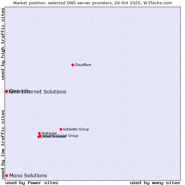Market position of Comodo vs. Mono Solutions vs. Nine Internet Solutions