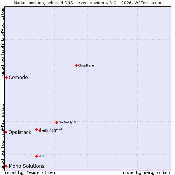 Market position of Comodo vs. Mono Solutions vs. Opalstack