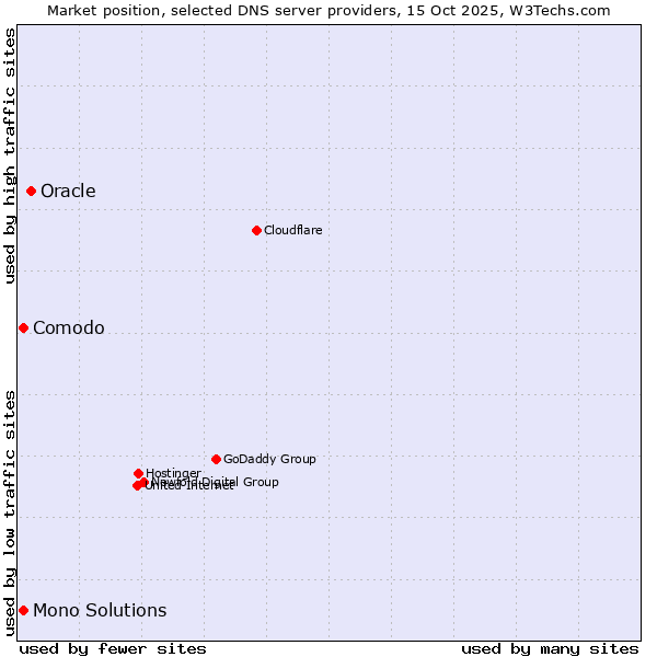 Market position of Oracle vs. Comodo vs. Mono Solutions