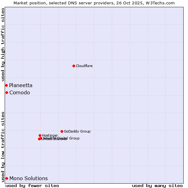Market position of Comodo vs. Mono Solutions vs. Planeetta