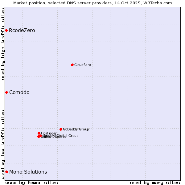 Market position of Comodo vs. Mono Solutions vs. RcodeZero