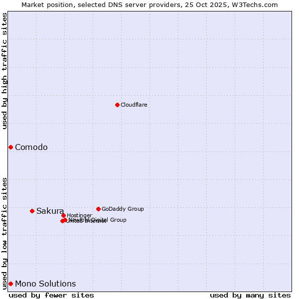 Market position of Sakura vs. Comodo vs. Mono Solutions