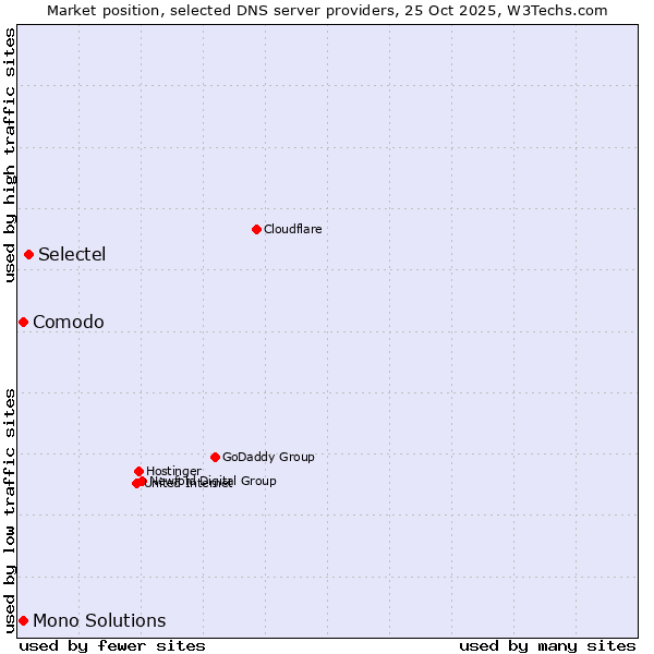Market position of Selectel vs. Comodo vs. Mono Solutions
