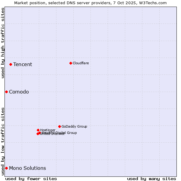 Market position of Tencent vs. Comodo vs. Mono Solutions