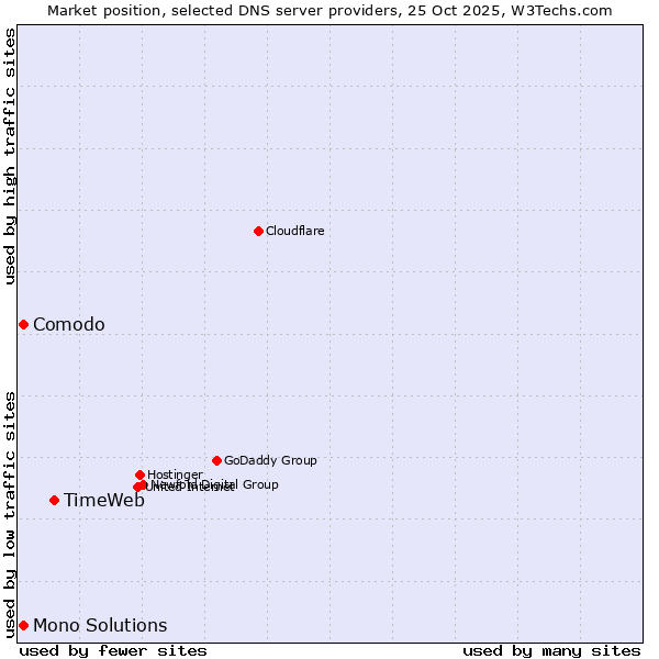 Market position of TimeWeb vs. Comodo vs. Mono Solutions