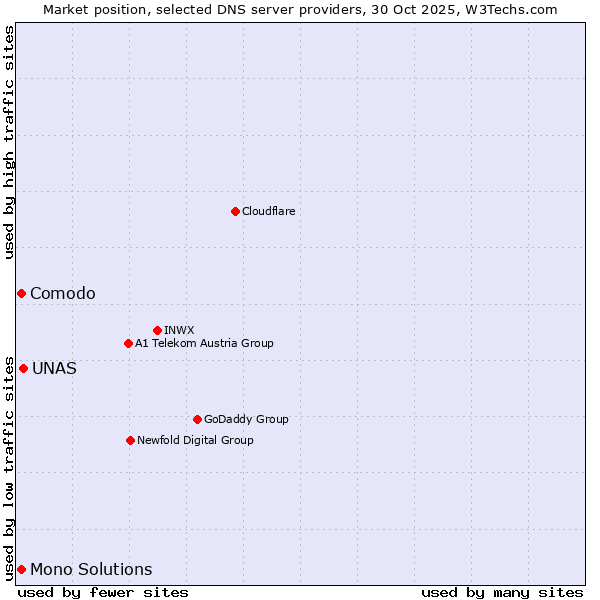 Market position of UNAS vs. Comodo vs. Mono Solutions