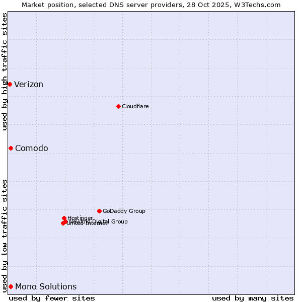 Market position of Comodo vs. Mono Solutions vs. Verizon
