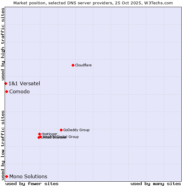 Market position of Comodo vs. Mono Solutions vs. 1&1 Versatel