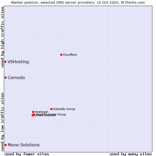 Market position of Comodo vs. Mono Solutions vs. VSHosting