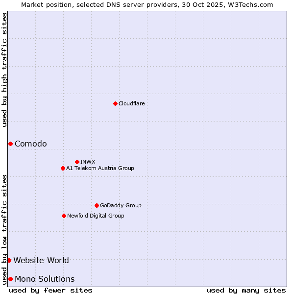 Market position of Comodo vs. Mono Solutions vs. Website World