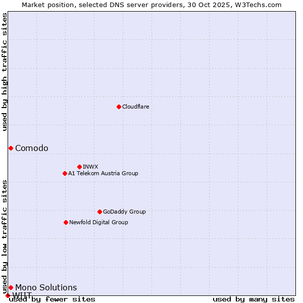 Market position of Comodo vs. Mono Solutions vs. WIIT